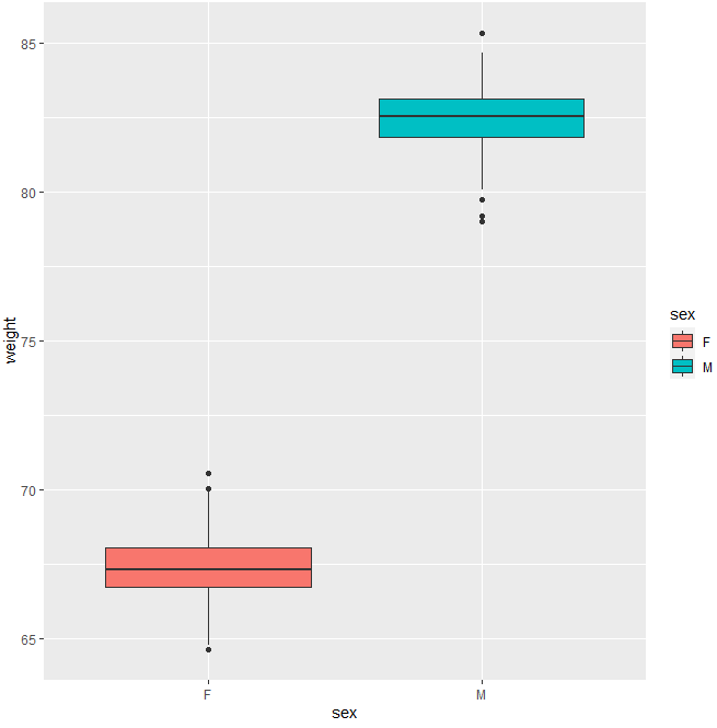  Basic box plot: male/female population weight distribution.