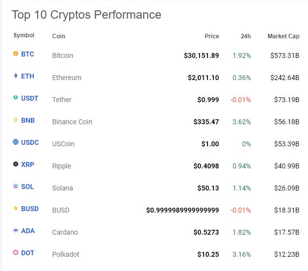 top 10 cryptos performance
