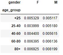 Input to age_group vs gender vs is_fraud pivot table