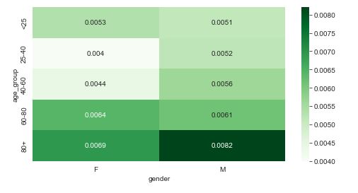 age_group vs gender vs is_fraud pivot table