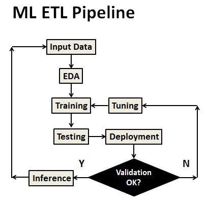 ML ETL pipeline
EDA
Training Tuning
Testing Deployment
Inference and validation