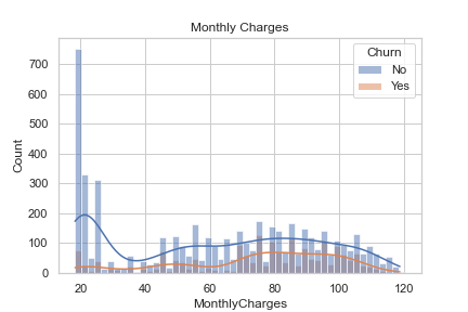 histogram churn by monthly charges
