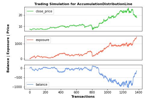 Trading simulation for Accumulation Distribution Line

