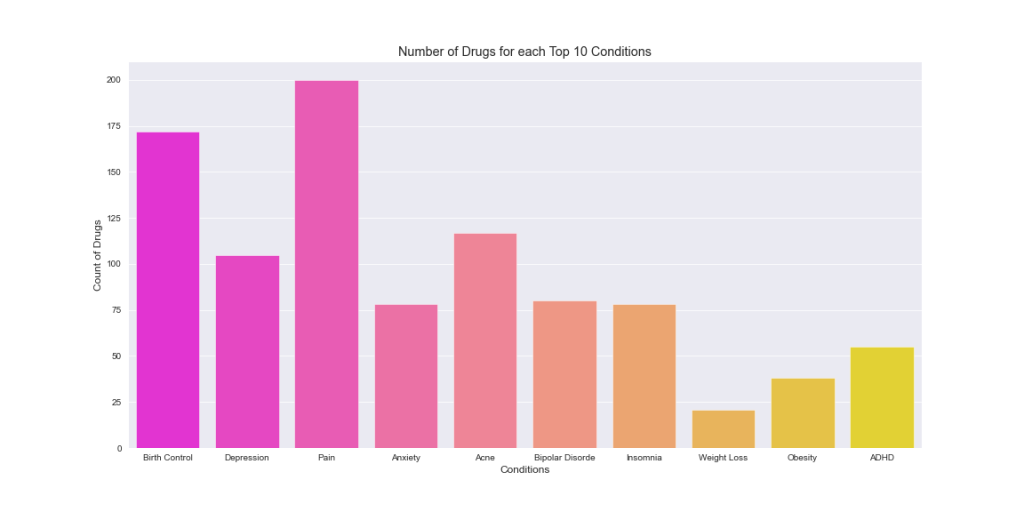 Barchart count of drugs for each top 10 conditions

