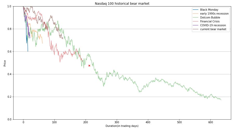 Nasdaq 100 six historical bear markets