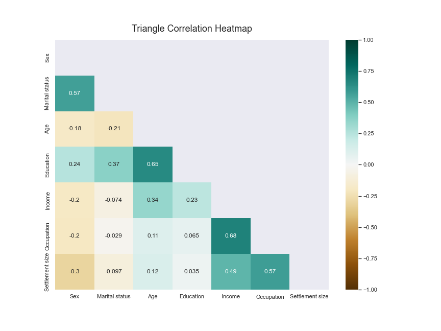 triangle correlation heatmap
