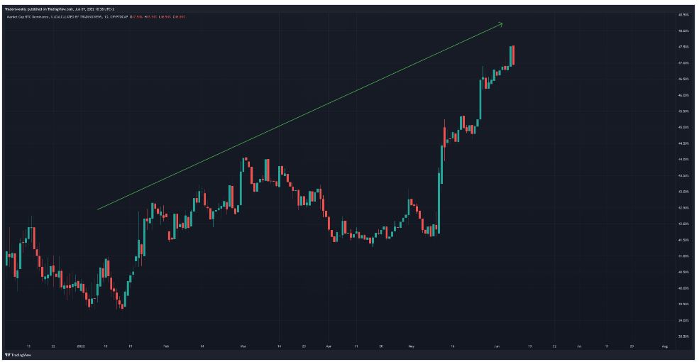 Bitcoin trend 2022
TradingView chart
