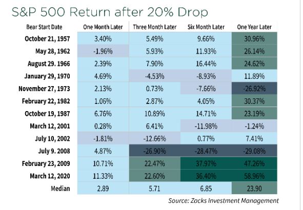 S&P 500 return after 20% drop
Zacks Research
