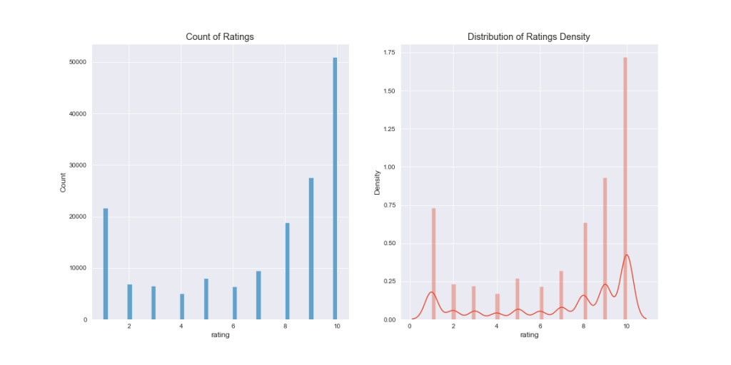 density distributions of ratings 1-10