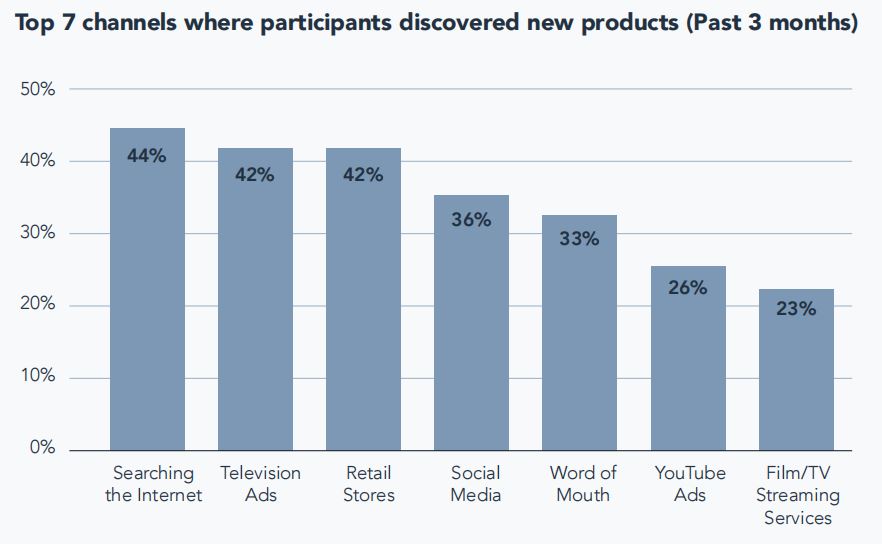 Top 7 channels where participants discovered new products (Past 3 months)