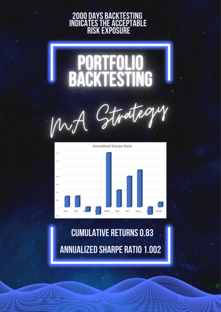 Infographic 2000 days MA backtesting of a selected stock portfolio indicates the acceptable risk exposure

