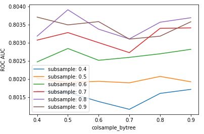 Searching for the optimum parameters 
ROC AUC
for subsample and colsample_bytree