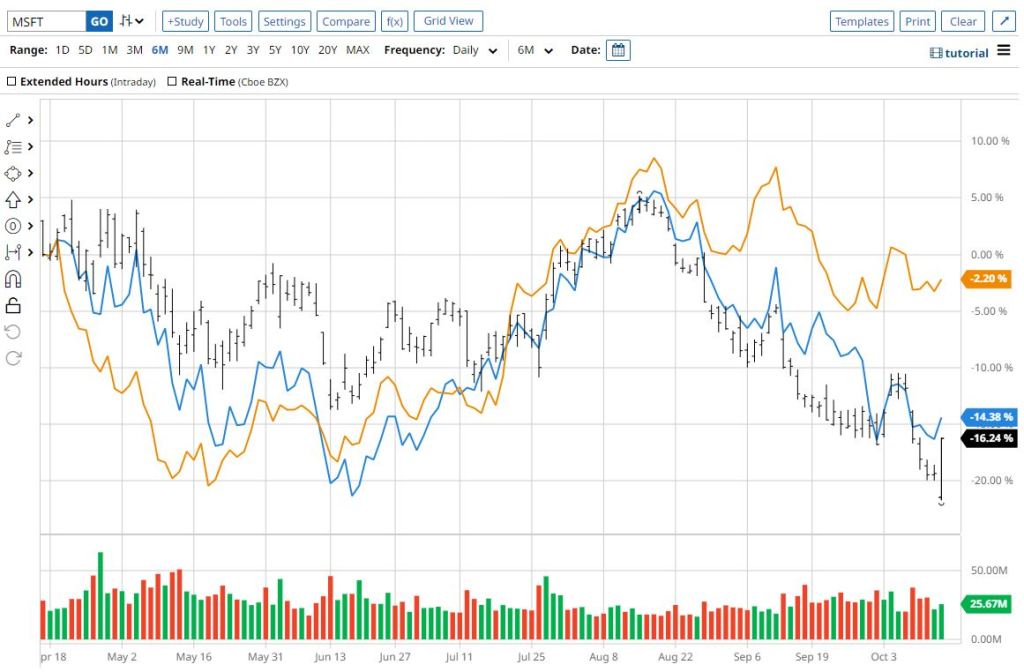 Comparison of MSFT (black), AAPL (blue), and NDAQ (orange) charts