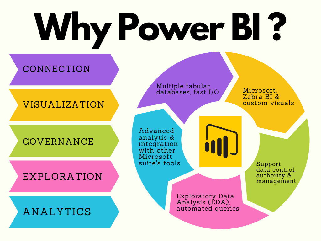 Why Power BI?