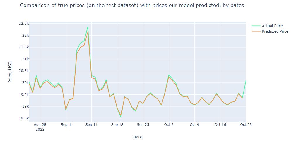 Comparison of true prices on the test dataset with prices predicted by our trained Keras LSTM model