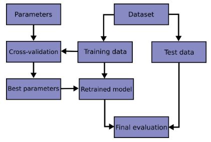 Scikit-Learn cross-validation: evaluating estimator performance