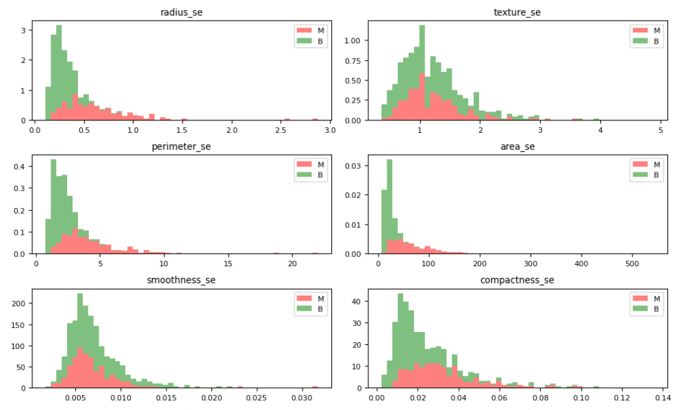 Histograms of model features 