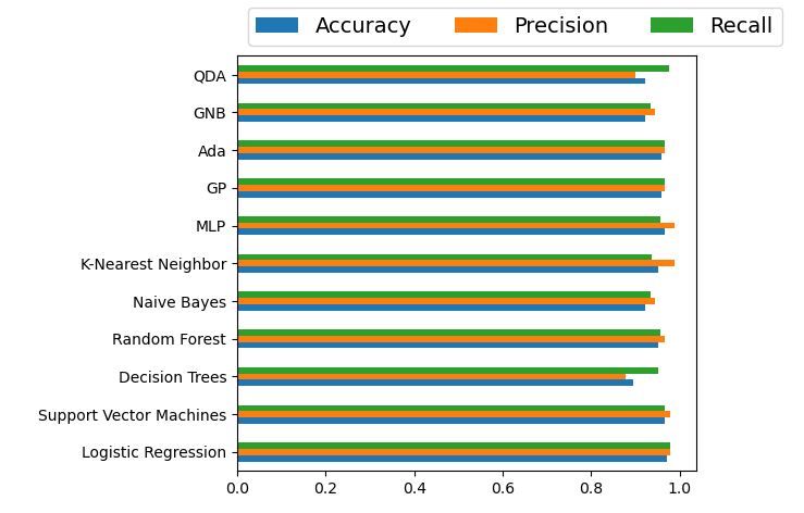 Bar chart of accuracy, precision and recall scores: LR, SVM, DT, RF, NB, KNN, MLP, GP, Ada, GNB, and QDA.