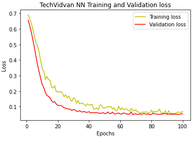 TechVidvan NN training and validation loss