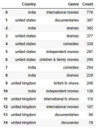 Country-based genre count