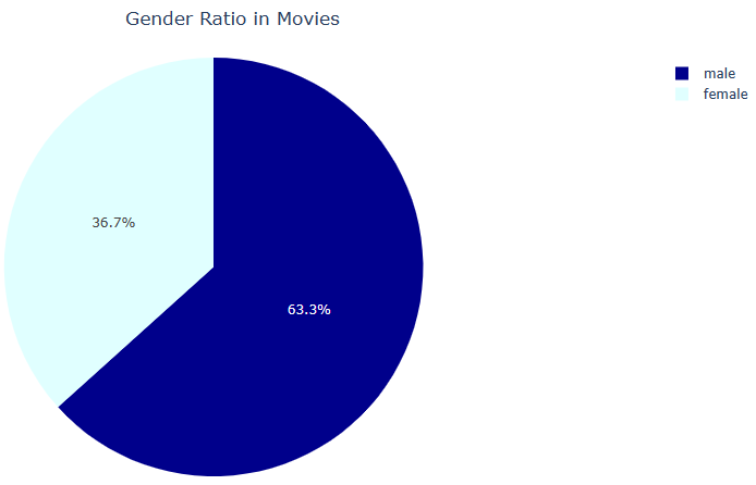 Gender ratio in movies