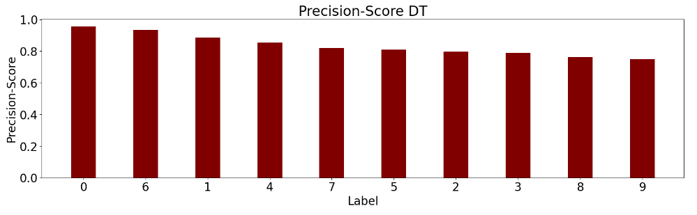Precision-Score DT
