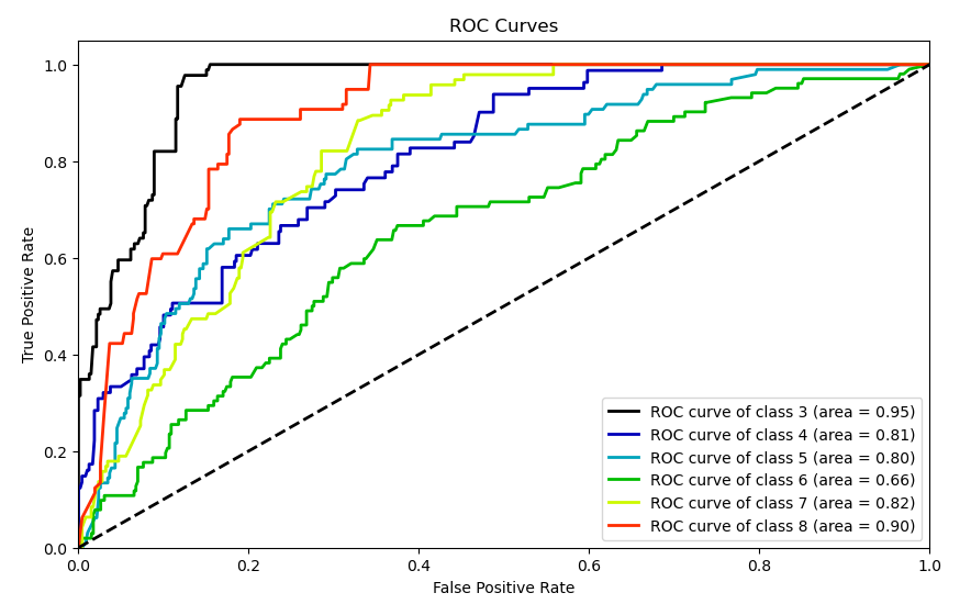 NBC ROC curves