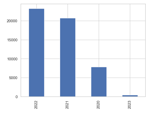 Bar plot of total India videos published during 2020-2023 (per year).