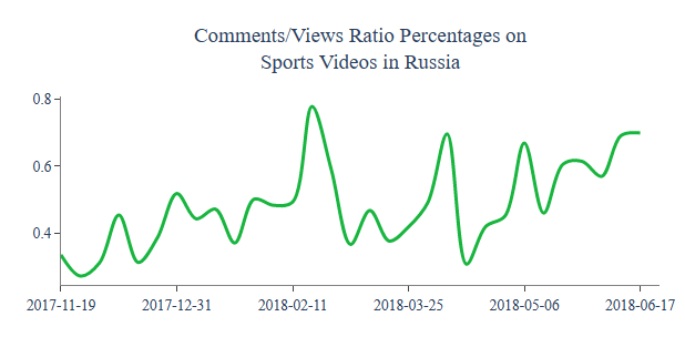Comments/Views Ratio Percentages in Russia