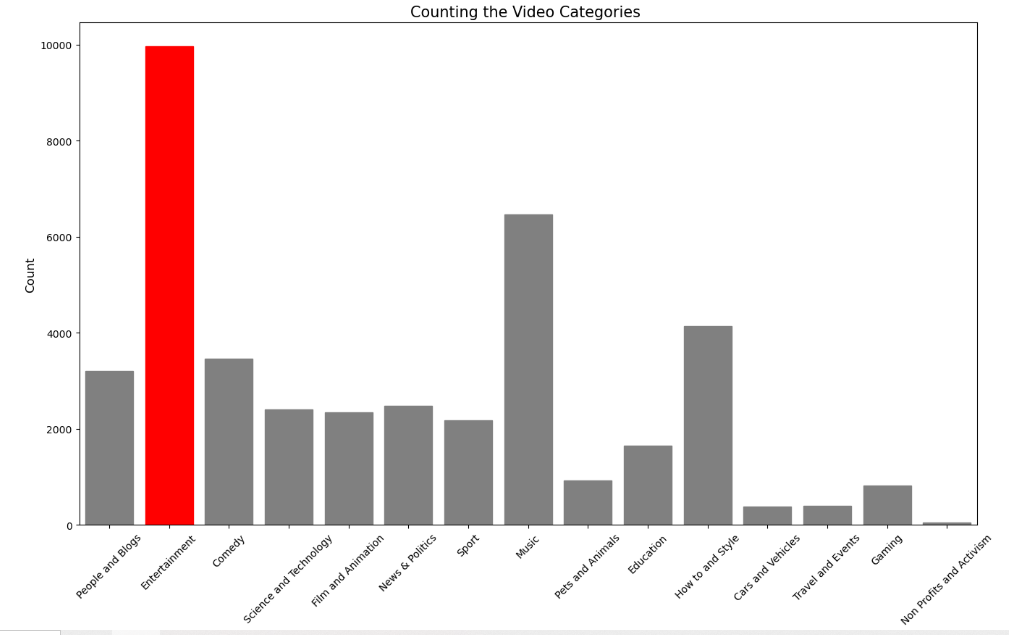 Counting the US video categories bar plot