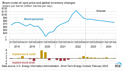 EIA short-term energy outlook: brent crude oil spot price in 2023.