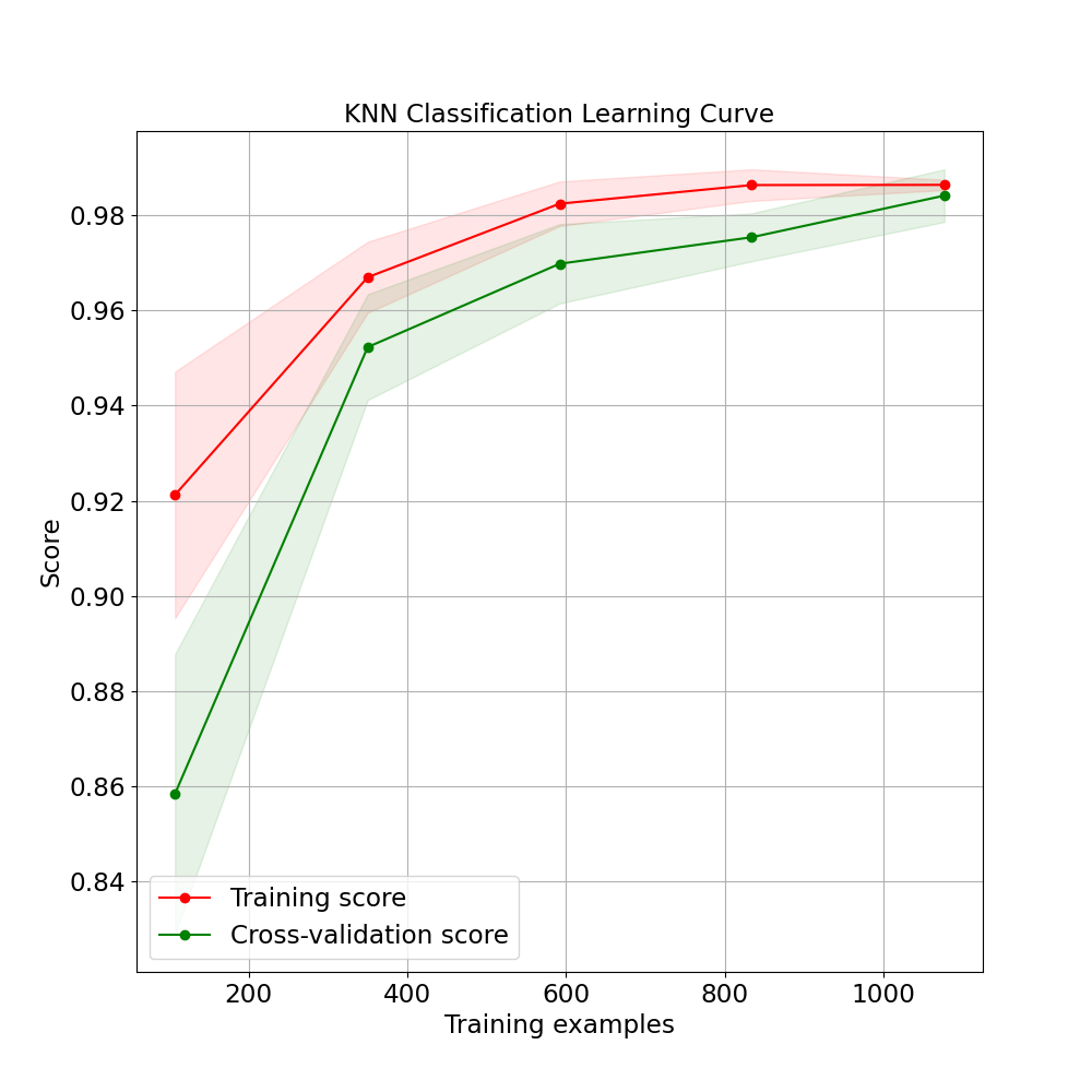 KNN Classification Learning Curve