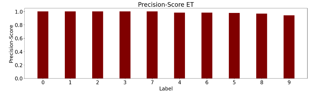 Precision-Score ET