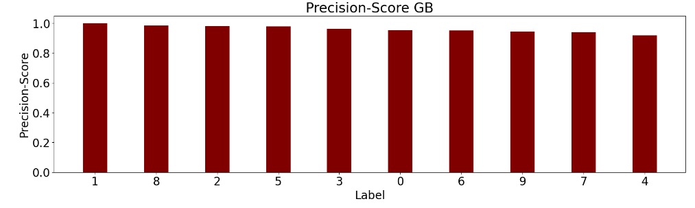 Precision-Score GB