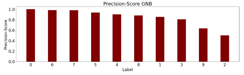 Precision-Score GNB