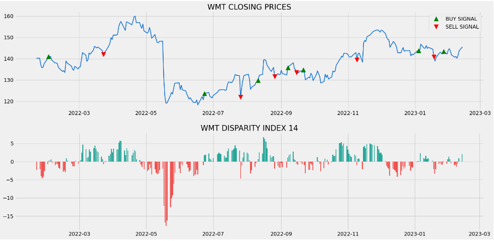 WMT closing prices vs disparity index 14 with buy/sell signals