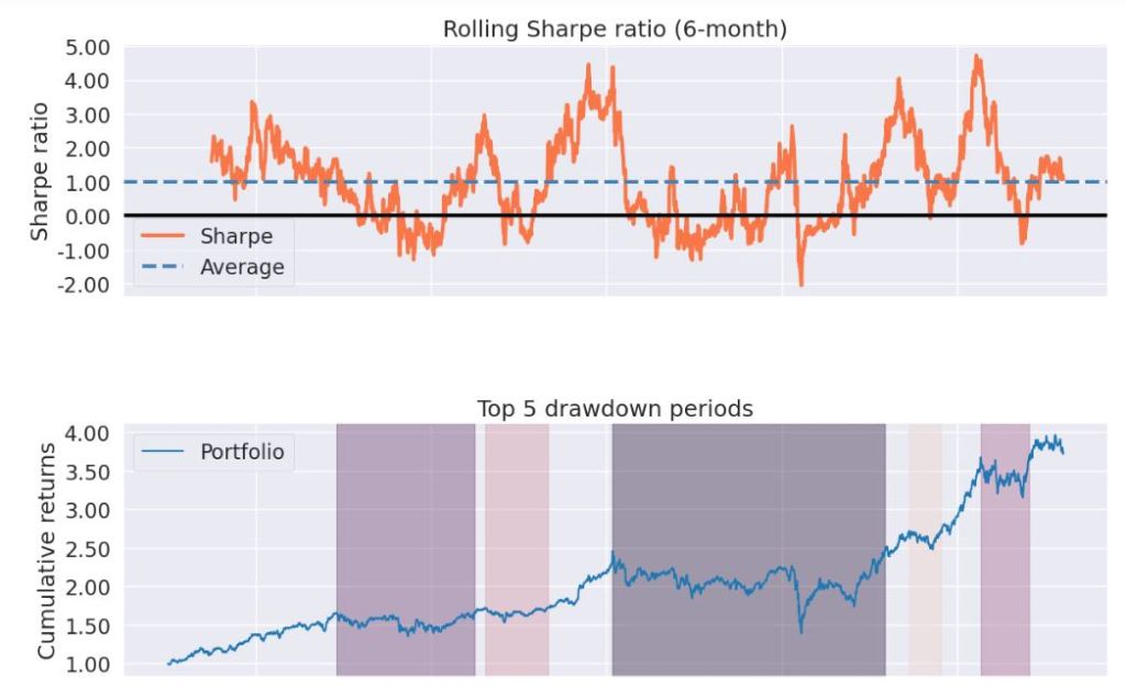 Rolling Sharpe ratio vs top 5 drawdown periods