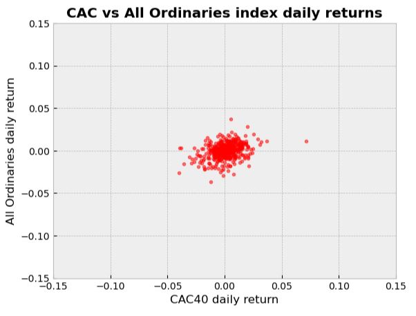 CAC vs AORD daily returns