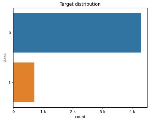 Churn target distribution