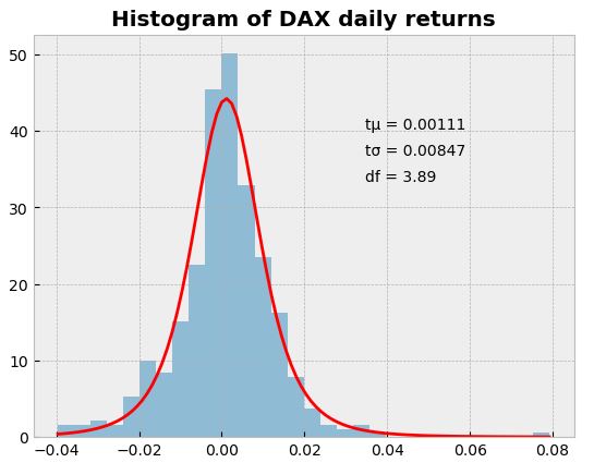 Histogram of DAX daily returns t-fit