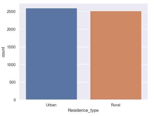 The Residence_type column plot