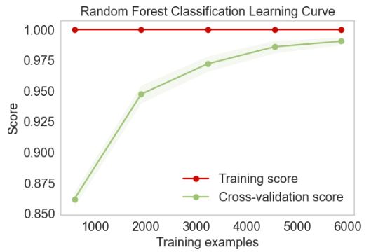 RFC learning curve
