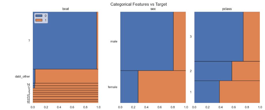 Titanic Categorical features vs Target