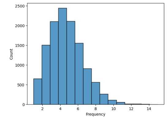 Frequency histogram