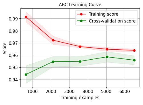 ABC Learning Curve