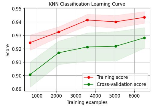 KNN Classification Learning Curve