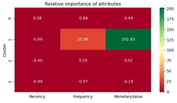 Relative importance of attributes