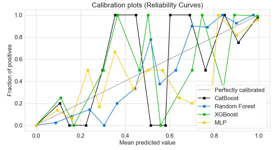 Calibration plots clf_names = ['CatBoost', 'Random Forest', 'XGBoost', 'MLP']