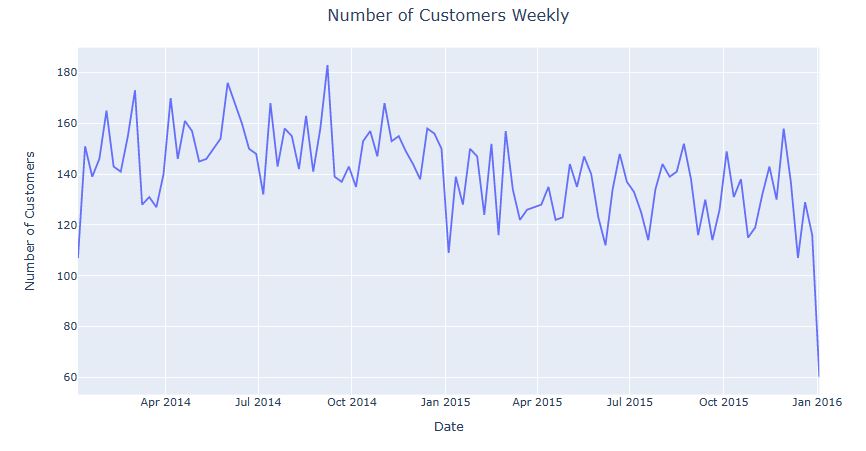 Number of Customers Weekly'