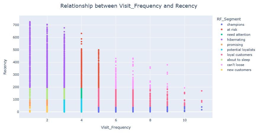 Relationship between Visit_Frequency and Recency